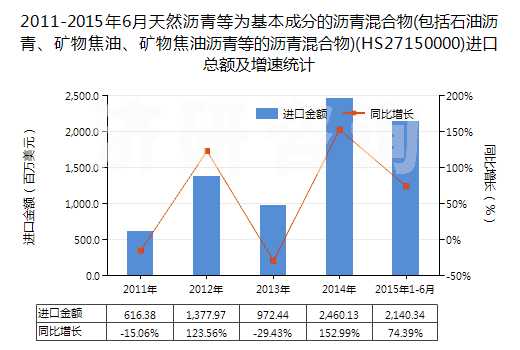 2011-2015年6月天然瀝青等為基本成分的瀝青混合物(包括石油瀝青、礦物焦油、礦物焦油瀝青等的瀝青混合物)(HS27150000)進口總額及增速統(tǒng)計
